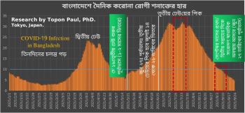 Forecast about COVID-19 in Bangladesh