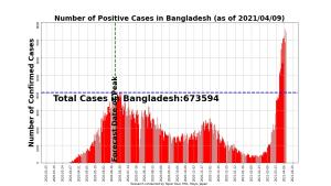 COVID19 Infections in
                          Bangladesh